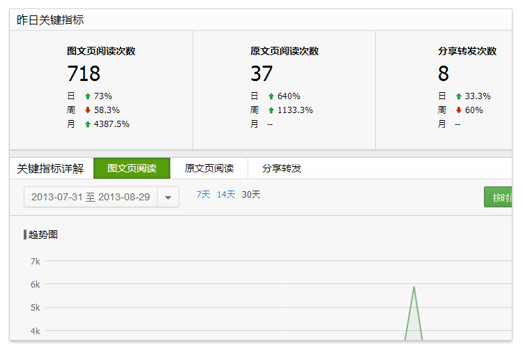 微信公众平台推数据统计功能 商业价值可量化