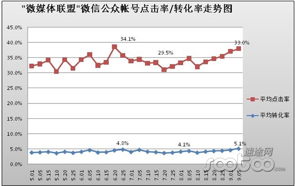 微信公众账号平均有4.3%的转化率