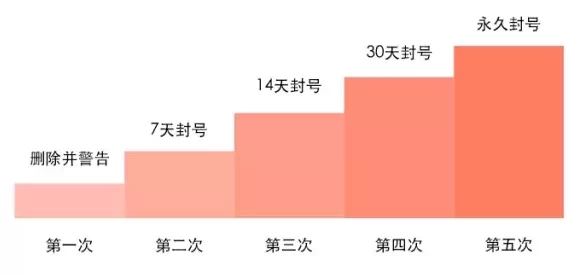 为什么你的帐号被“封号”了