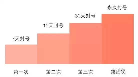 2015年微信平台最全封号原因解析